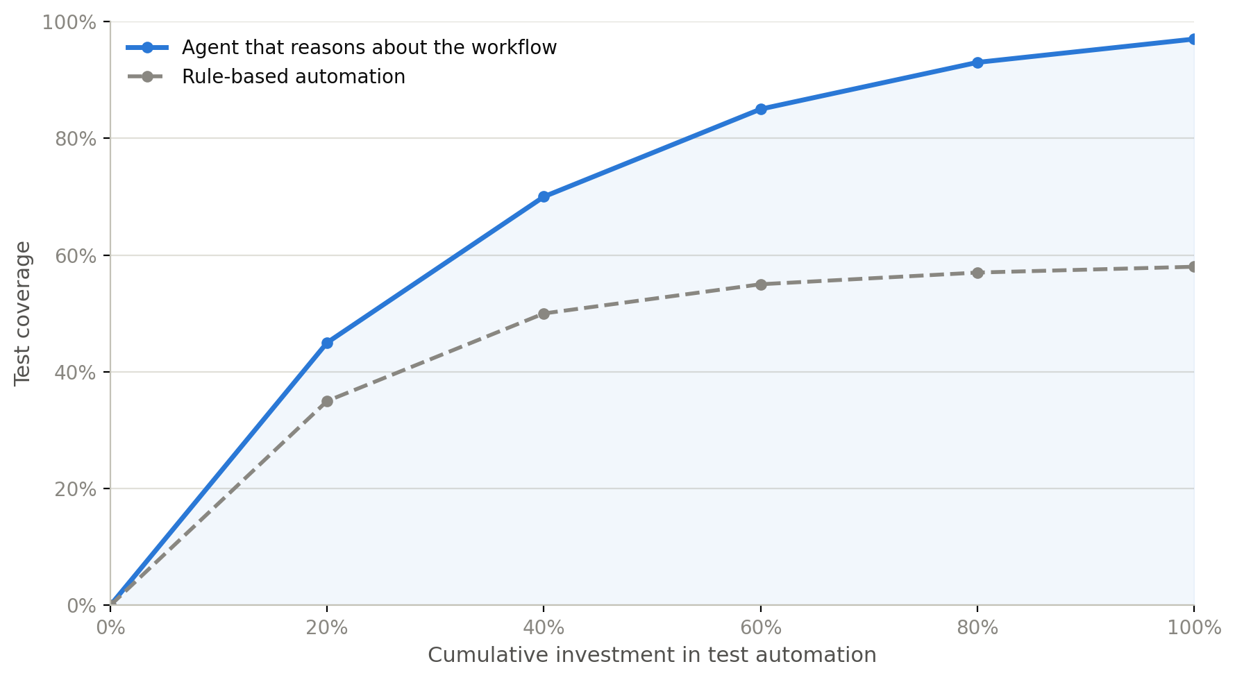 Chart comparing test coverage against automation investment. Rule-based automation climbs quickly then plateaus around 40 to 60 percent. An agent that reasons about the workflow keeps climbing toward full coverage.