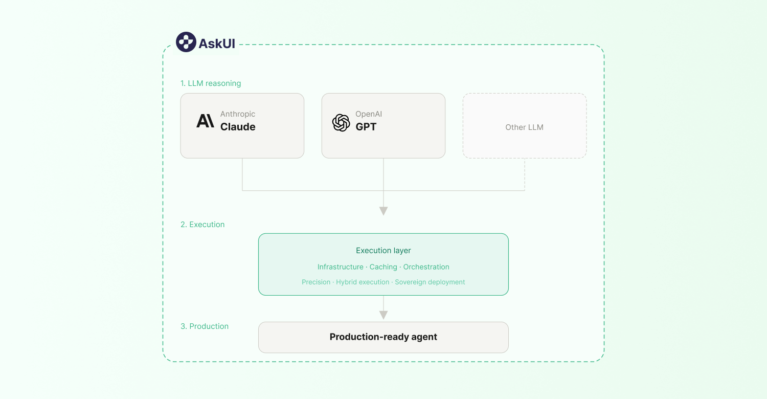 Claude Computer Use vs OpenAI Operator vs AskUI (2026)