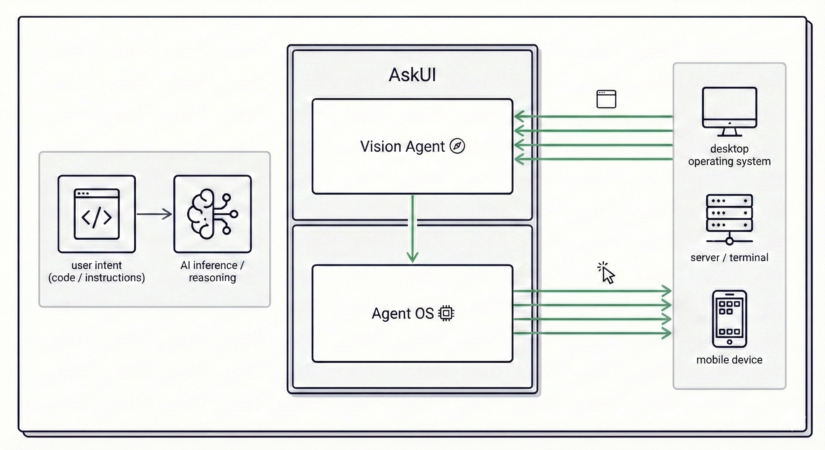 Architecture diagram illustrating the separation between Vision Agent planning and Agent OS execution in AskUI, including data flow between AI reasoning and target operating systems.