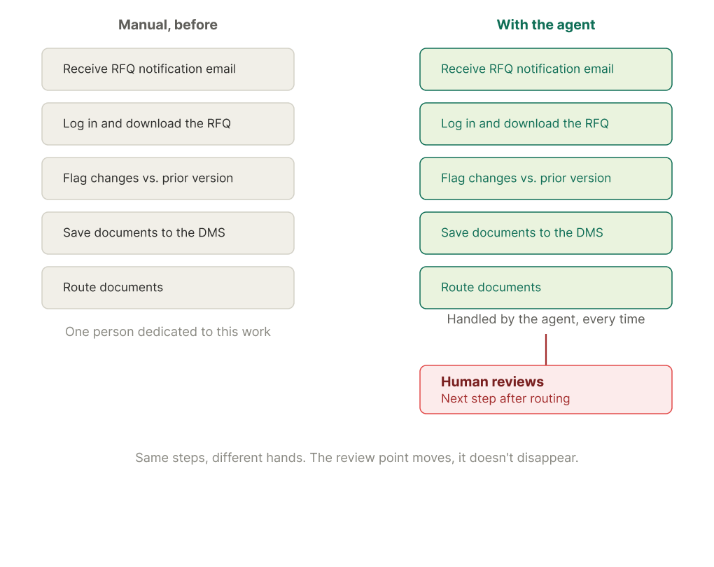 Comparison diagram: the same repeated steps in an RFQ workflow, shown once as manual work and once as agent-automated work followed by a human review step